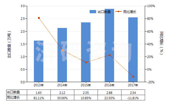 2013-2017年中國(guó)浸涂、覆蓋的化纖長(zhǎng)絲無(wú)紡織物（平米重≤25g）(HS56031110)出口量及增速統(tǒng)計(jì)